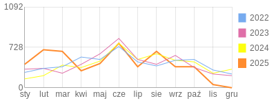 Wykres roczny blog rowerowy strus.bikestats.pl